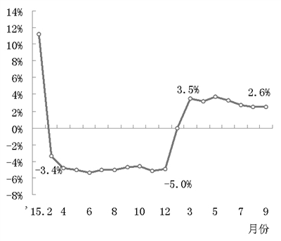 圖2 2015年至今年前三季度全國(guó)水泥月累計(jì)產(chǎn)量增長(zhǎng)率