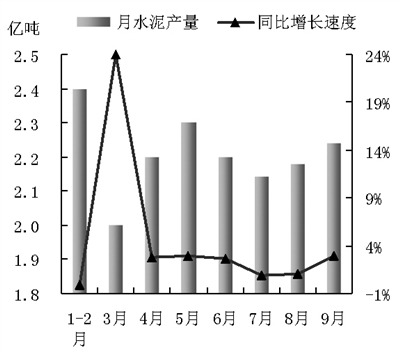 圖1 今年各月水泥產(chǎn)量及同比增長(zhǎng)速度
