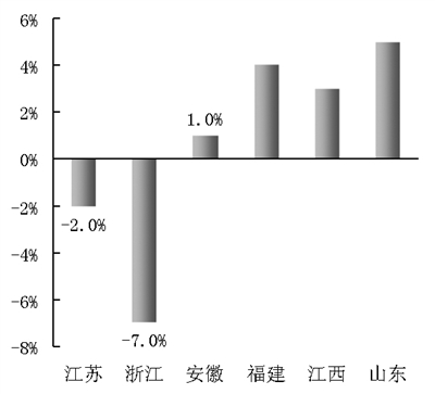 圖4 華東地區(qū)主要省份前三季度水泥產(chǎn)量同比增長(zhǎng)速度