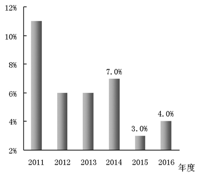 圖7 2011~2016年前三季度水泥行業(yè)平均銷(xiāo)售利潤(rùn)率