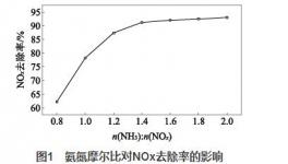 水泥窯爐煙氣SNCR 脫硝工藝參數的優(yōu)化研究