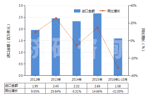 2012-2016年10月中國(guó)白水泥(不論是否人工著色)(HS25232100)進(jìn)口總額及增速統(tǒng)計(jì)