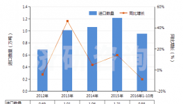 2016年1-10月中國(guó)礬土水泥進(jìn)口同比下降8.65%