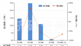 2016年1-10月我國(guó)水泥熟料出口同比增長(zhǎng)76.93%