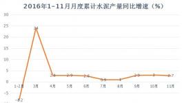 2016年水泥產(chǎn)量、價(jià)格、利潤(rùn)、前瞻匯總