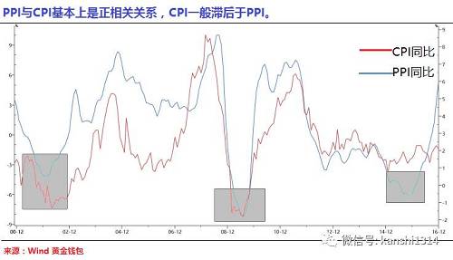 統(tǒng)計(jì)局是這樣解釋此次PPI大漲的：“PPI環(huán)比漲幅擴(kuò)大的原因：一是受匯率波動(dòng)等多因素影響，進(jìn)口大宗商品價(jià)格上漲，推升了部分工業(yè)品出廠價(jià)格；二是工業(yè)生產(chǎn)和市場(chǎng)需求穩(wěn)定增長(zhǎng)，去產(chǎn)能、去庫(kù)存政策的效果顯現(xiàn)，供需關(guān)系逐步改善?！? height=