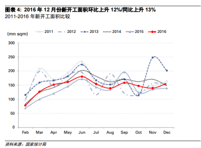 房地產(chǎn)投資增速則更加樂觀，12月份房地產(chǎn)投資同比增速回升至11%，而11月份為6%，全年同比增速上升1個(gè)百分點(diǎn)至7%。