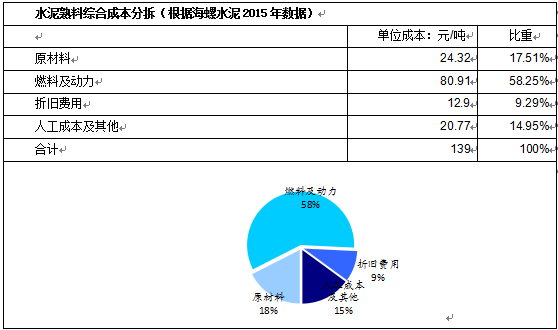 水泥價(jià)格上漲始于煤價(jià)上漲推動(dòng)，但又高于煤價(jià)漲幅，這要得益于當(dāng)時(shí)多重因素的疊加。一是供給端的短期收縮，河南、山東等地因環(huán)保問題產(chǎn)能劇烈收縮，連帶引起華北及華東大范圍供給下降;二是地產(chǎn)小周期復(fù)蘇且適逢旺季，需求端良好。在需求大于供給的情況下，水泥企業(yè)在產(chǎn)業(yè)鏈中話語權(quán)較強(qiáng)，成本轉(zhuǎn)嫁較順暢。