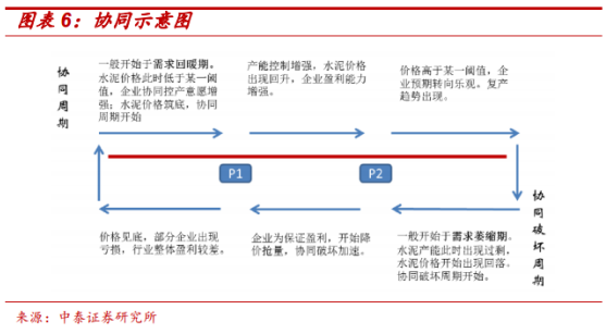 水泥價(jià)格上漲始于煤價(jià)上漲推動(dòng)，但又高于煤價(jià)漲幅，這要得益于當(dāng)時(shí)多重因素的疊加。一是供給端的短期收縮，河南、山東等地因環(huán)保問題產(chǎn)能劇烈收縮，連帶引起華北及華東大范圍供給下降;二是地產(chǎn)小周期復(fù)蘇且適逢旺季，需求端良好。在需求大于供給的情況下，水泥企業(yè)在產(chǎn)業(yè)鏈中話語(yǔ)權(quán)較強(qiáng)，成本轉(zhuǎn)嫁較順暢。