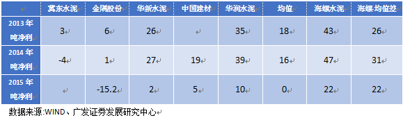 水泥價(jià)格上漲始于煤價(jià)上漲推動(dòng)，但又高于煤價(jià)漲幅，這要得益于當(dāng)時(shí)多重因素的疊加。一是供給端的短期收縮，河南、山東等地因環(huán)保問題產(chǎn)能劇烈收縮，連帶引起華北及華東大范圍供給下降;二是地產(chǎn)小周期復(fù)蘇且適逢旺季，需求端良好。在需求大于供給的情況下，水泥企業(yè)在產(chǎn)業(yè)鏈中話語(yǔ)權(quán)較強(qiáng)，成本轉(zhuǎn)嫁較順暢。