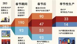巴彥淖爾市水泥建材企業(yè)復產(chǎn)漸入正軌