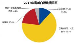 節(jié)后跳槽季調(diào)查：房地產(chǎn)、建筑行業(yè)領(lǐng)跑