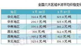 不賺錢都難！六大區(qū)域水泥價(jià)格普漲 華東漲幅最猛烈