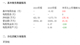東吳水泥:年報(bào)凈利421.50萬元 同比增長135.91%