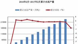 1-2月房地產(chǎn)與基建投資依舊火爆 或推漲水泥價(jià)格