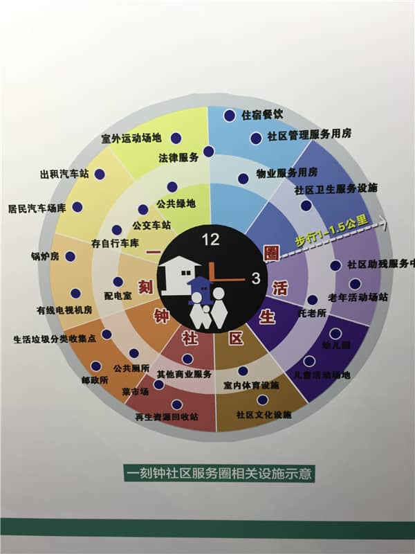 圖6一刻鐘社區(qū)服務圈相關(guān)設(shè)施示意