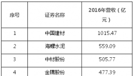 中國上市公司500強揭曉 中建材、海螺、華潤、金隅、冀東上榜