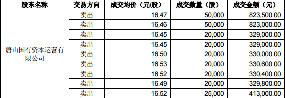 唐山國(guó)資公司短線交易冀東水泥 違規(guī)所得1.1萬(wàn)元上交