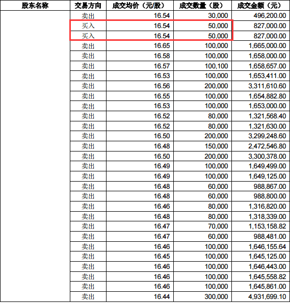 唐山國(guó)資公司短線交易冀東水泥 違規(guī)所得1.1萬(wàn)元上交