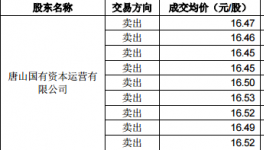 唐山國(guó)資公司短線交易冀東水泥 違規(guī)所得1.1萬元上交