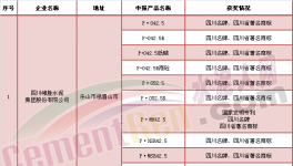 四川10家水泥企業(yè)28項產(chǎn)品入選省級名優(yōu)產(chǎn)品目錄