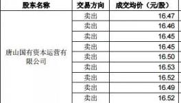 冀東減虧！海螺減持！大股東被警示！