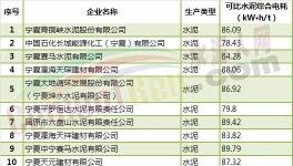 寧夏23家水泥企業(yè)階梯電價(jià)專項(xiàng)監(jiān)察結(jié)果公示