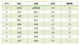 水泥價格漲，漲，漲！漲完了不落實等于沒漲！