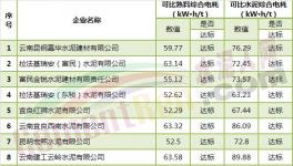 云南、四川321家水泥企業(yè)可比綜合電耗大比拼（附名單數(shù)據(jù)）