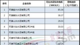 權(quán)威發(fā)布！1339家水泥企業(yè)水泥、熟料可比綜合電耗大數(shù)據(jù)