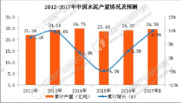 水泥價格創(chuàng)近四年新高 預(yù)計2017年中國水泥產(chǎn)量將近25億噸