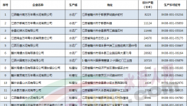 又一地區(qū)質(zhì)監(jiān)局對全市21家水泥企業(yè)進(jìn)行大檢查 不合格20項