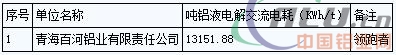 青海省2016年電解鋁、水泥行業(yè)能效“領(lǐng)跑者”企業(yè)名單公告