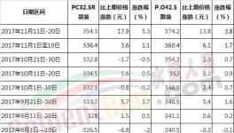 今年水泥漲價(jià)！哪個(gè)省最瘋狂！