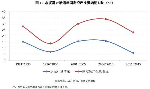 如何看待量?jī)r(jià)的冰與火之歌？——水泥行業(yè)信用分析方法構(gòu)建