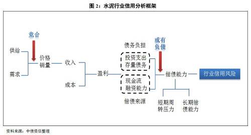 1、償債是根本，核心看盈利，即行業(yè)景氣度