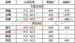 冀、魯、豫最新水泥行情價格公布（12月18日）