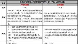 手把手教你6步內(nèi)完成計算氣、水、固廢環(huán)保稅計算