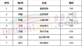 權(quán)威發(fā)布：全國(guó)水泥價(jià)格100個(gè)城市排行榜！
