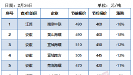 江蘇、江西、河南水泥價格大跌！內(nèi)蒙與河北漲幅最大！