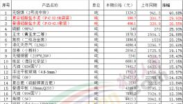 水泥價(jià)格一直在漲！而我們卻在慢慢變“窮”