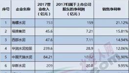 16家上市水泥企業(yè)利潤(rùn)率大比拼！中國(guó)水泥哪家強(qiáng)