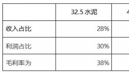 32.5水泥紛紛漲價(jià)！粉磨站批量關(guān)停！