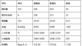 提產(chǎn)420噸！降煤7Kgce！國(guó)內(nèi)首套平原富氧燃燒工藝技改項(xiàng)目穩(wěn)定運(yùn)行！