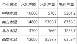 驚訝：水泥產(chǎn)能利用率將創(chuàng)新低！多地利用率不足三成！