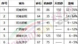 砂石行業(yè)大整頓！多省無砂可賣！