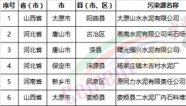 慘烈：154家水泥廠、混凝土、砂石企業(yè)被查違規(guī)!(名單)