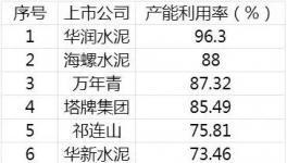 中建材盈利超越海螺！不靠水泥 靠“它” 就行！