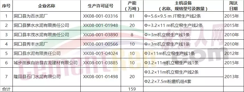 洞口為百水泥廠水泥建設(shè)項(xiàng)目產(chǎn)能置換補(bǔ)充公示