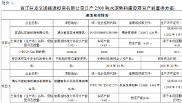 關(guān)于組織召開麗江巨龍交通能源投資有限公司日產(chǎn)2500噸水泥項目產(chǎn)能置換方案 聽證